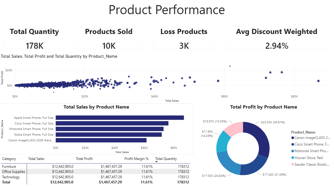 Product Performance Screenshot