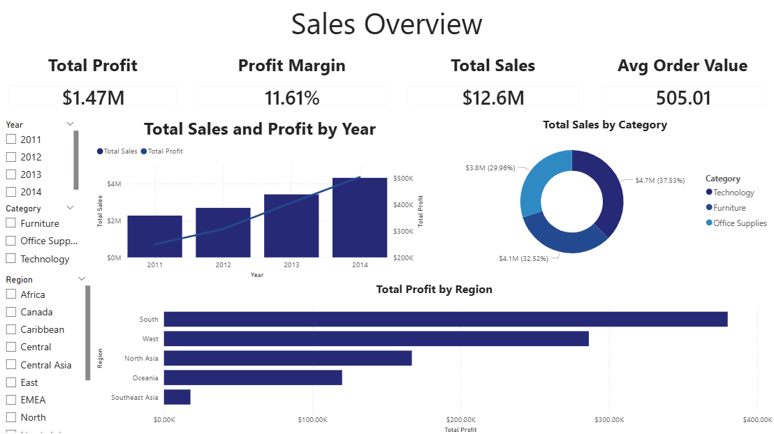 Sales & Profit Performance Dashboard