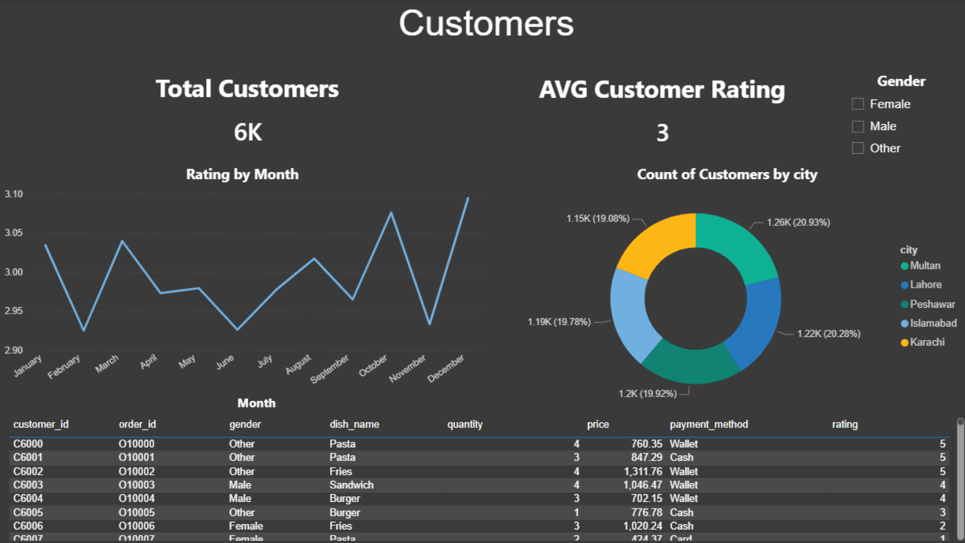 Customer Analysis Screenshot