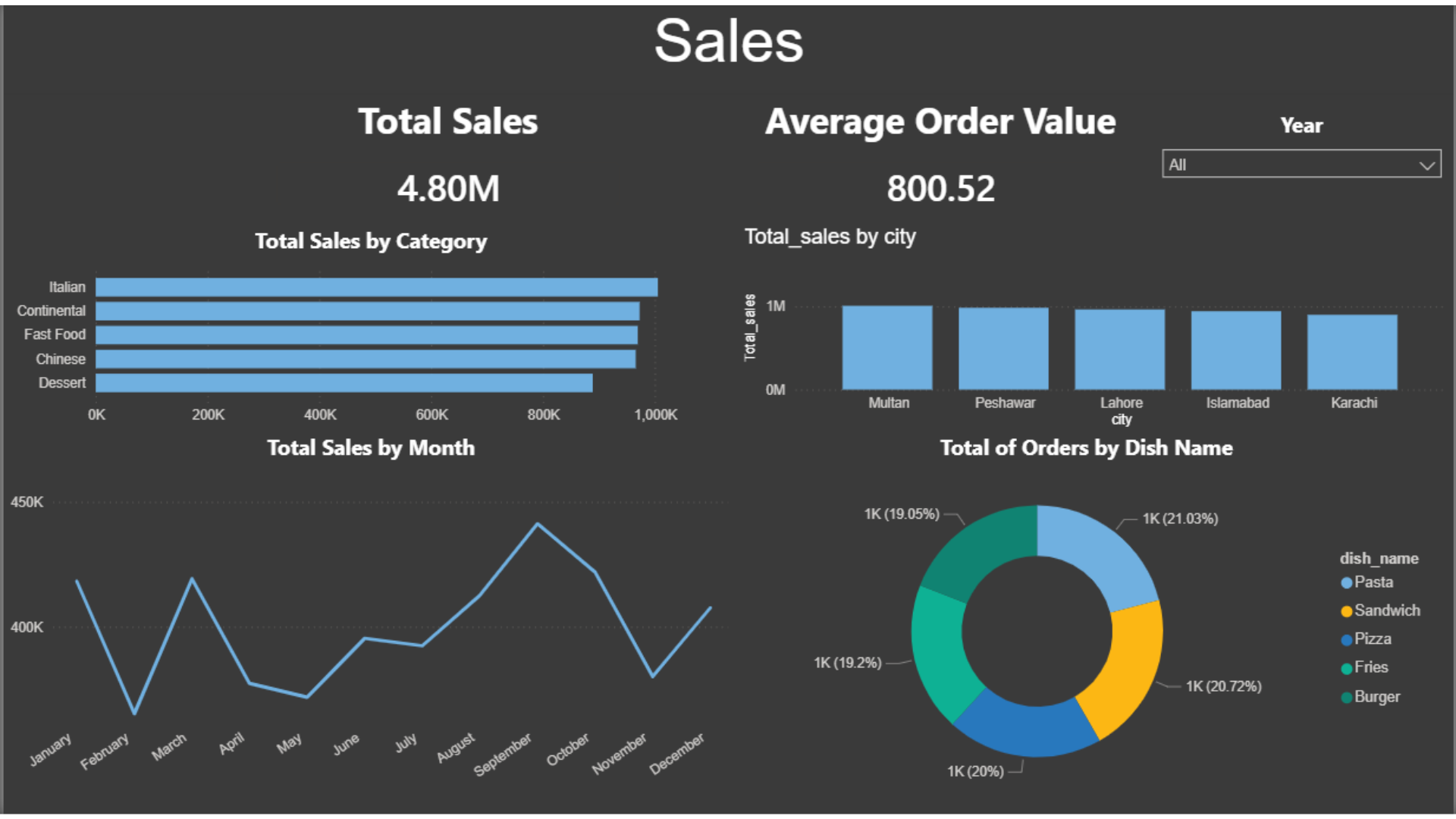 Restaurant Sales Analytics Dashboard
