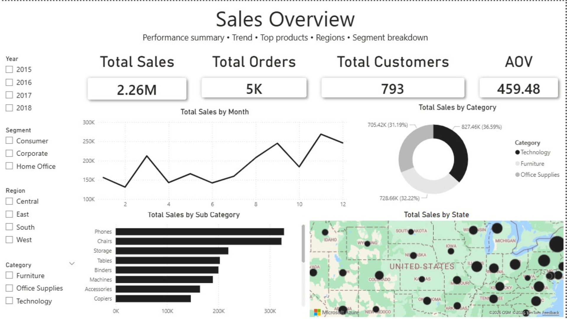 Sales Overview & Customer Insights Dashboard